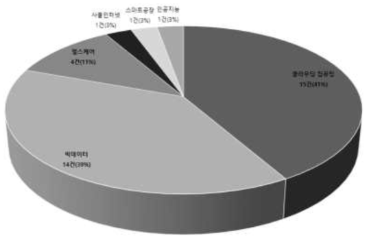 KISTI 과제 분야 구성(과제 건수 기준)