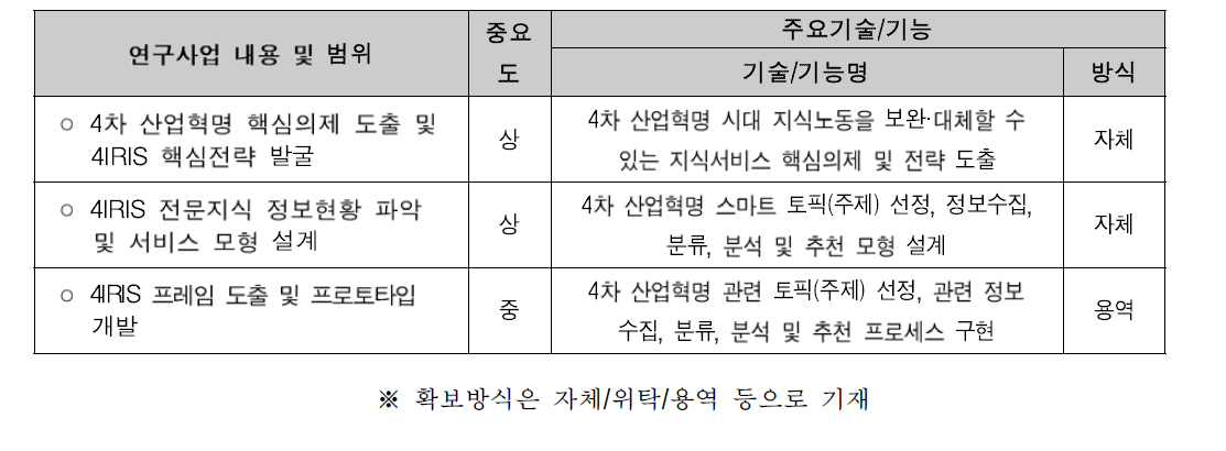 주요기술/기능의 중요도 및 확보방식