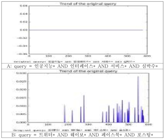 Word Embedding 결과로 출력한 확장 키워드의 활용성