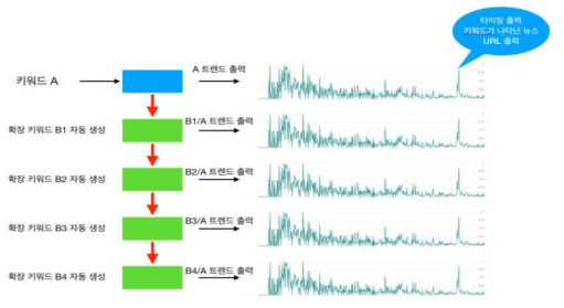 트렌드 출력 방안의 개념도