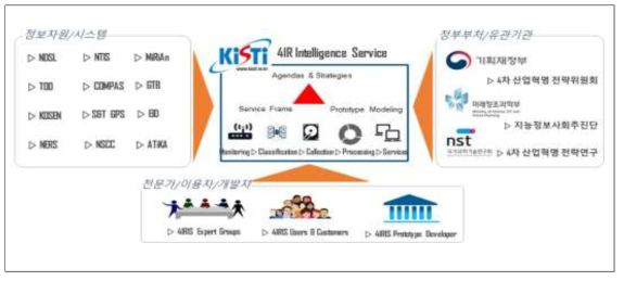 4IRIS 연구사업 추진체계