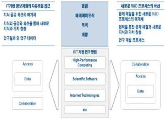 KISTI 오픈 사이언스의 새로운 R&D 프로세스와 연계