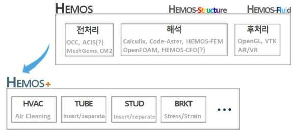 HEMOS와 HEMOS+의 구성
