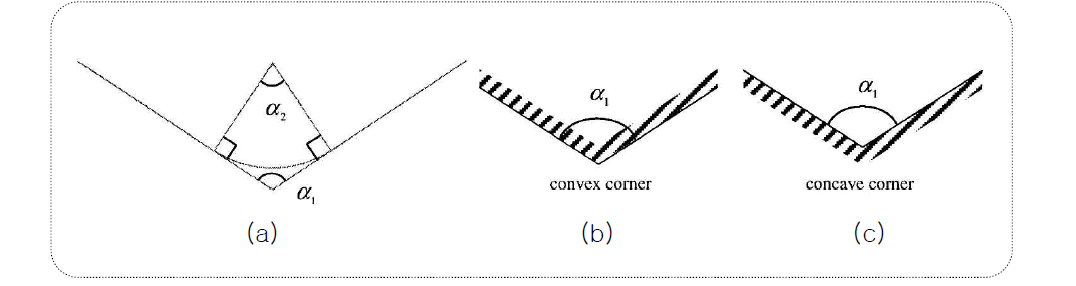 에지 사이 각도에 따른 convex, concave 정의