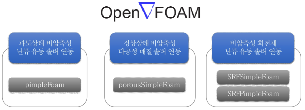 OpenFOAM 솔버 연동을 통한 범용 유동해석 기능 확장