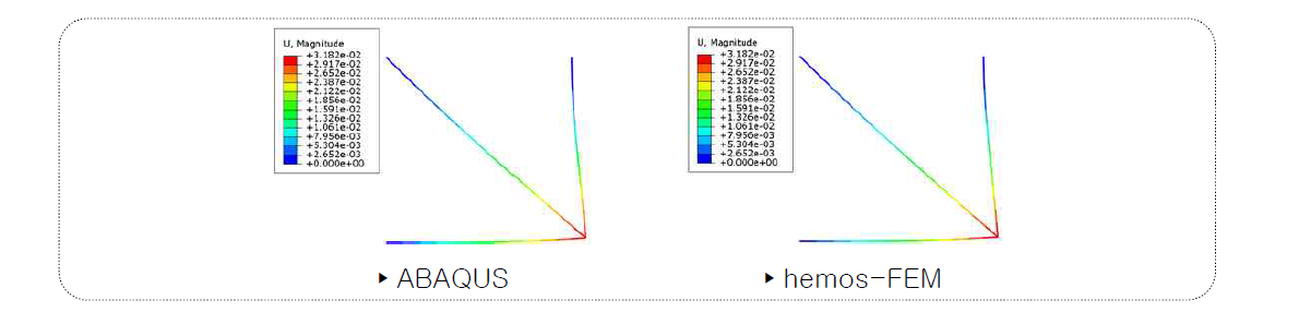 Euler Beam 요소 해석결과 비교 (해석 오차 0.00%)