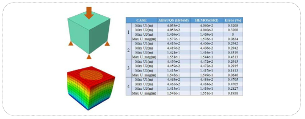 초탄성 재료 모델의 해석 결과 비교 (해석 오차 0.27%)