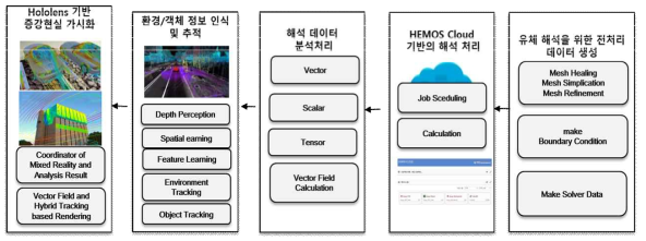 Hololens 기반 실시간 시뮬레이션 결과 증강 가시화 방법