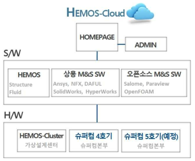 HEMOS-Cloud 구성도