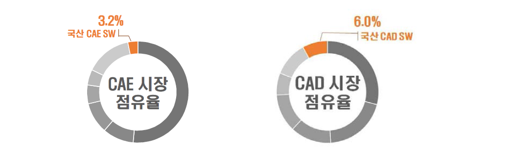 2016년 국내 CAE & CAD SW 시장 점유율(CAD&Graphics)