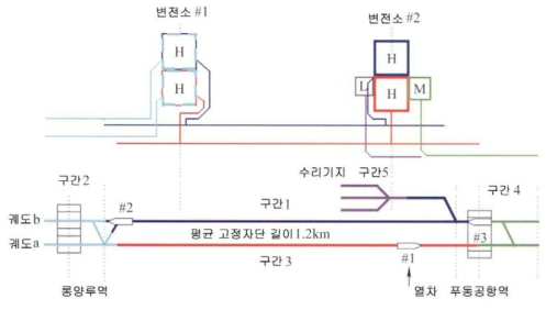 상하이 시범선 견인 전력공급 시스템의 전체 구조