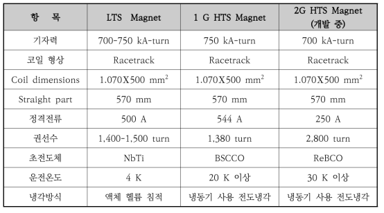 일본의 초고속 자기부상용 초전도 전자석 비교