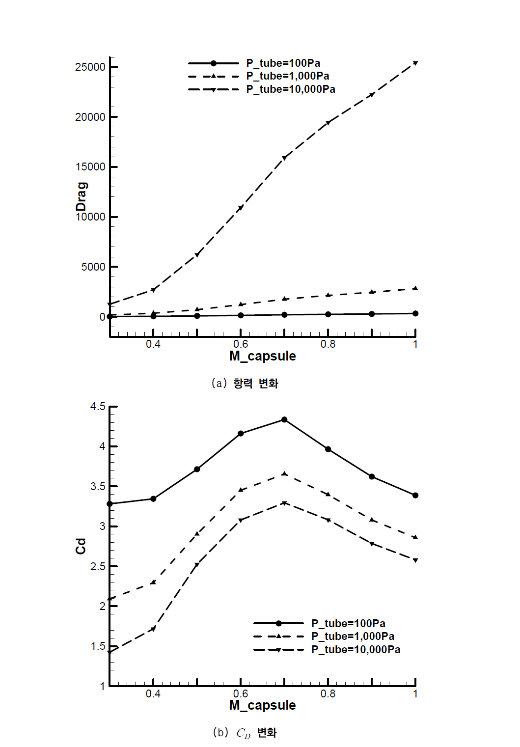 Ptube에 따른 항력 및 Cd 비교 (BR=0.2) 
