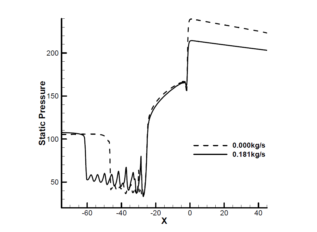 질량유량 값에 따른 튜브 벽면에서의 압력 분포 비교