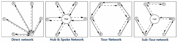 네트워크 연결 구조 (항공교통 사례)