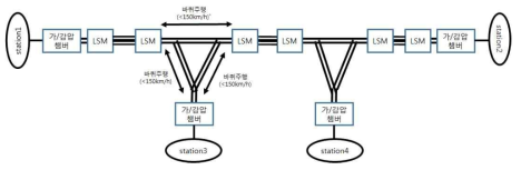 HTX 서비스 네트워크 기본 구조에서의 분기 개념