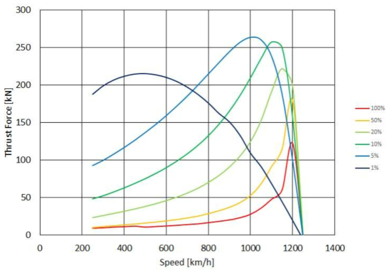 2차측 알루미늄 도전율에 따른 속도별 추력 특성