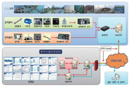 한국시설안전공단 특수교 통합관리 계측시스템 구성도