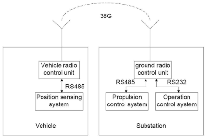 위치검지를 위한 라디오 통신시스템의 구성도