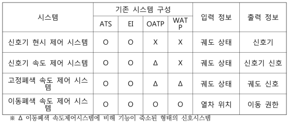 BCT 이전 시스템의 구성과 입출력 내용