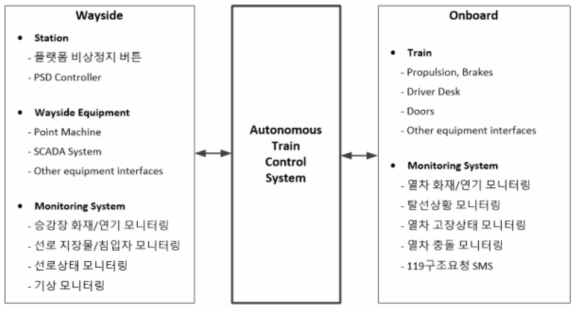 ATCS 시스템 구성도