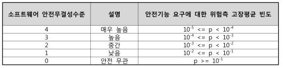 소프트웨어 안전무결성수준(SIL)