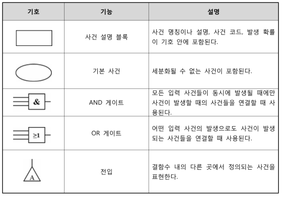 FTA 사용 기호