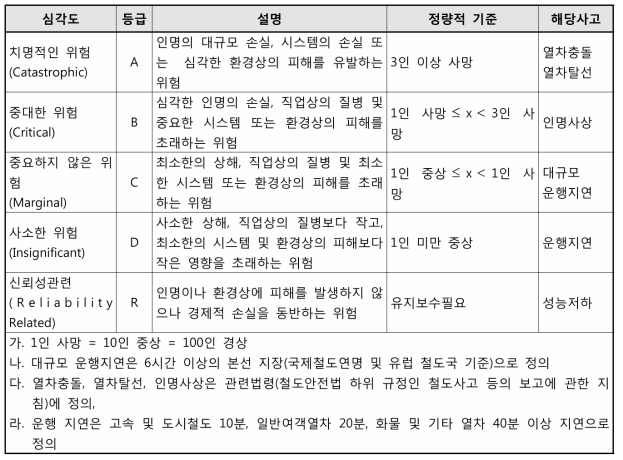 위험도허용수준의 정량적 심각도 기준