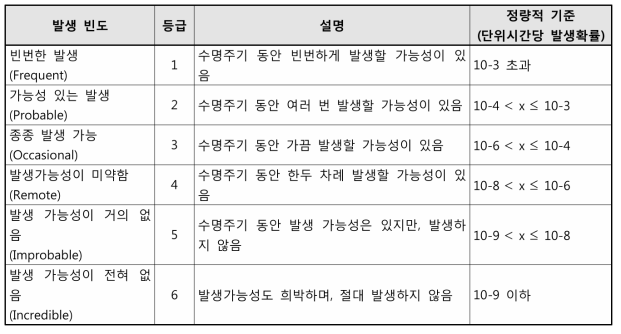 위험도 허용수준의 정량적 발생빈도 기준