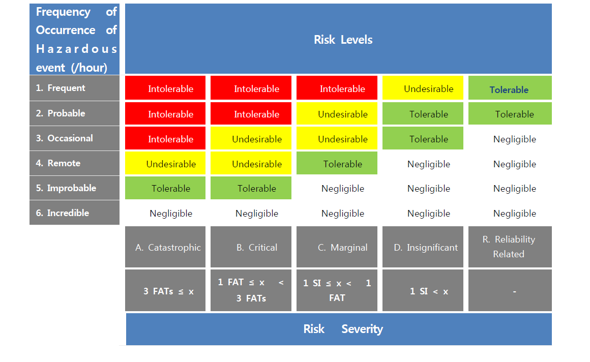 Risk Matrix와 Risk Levels