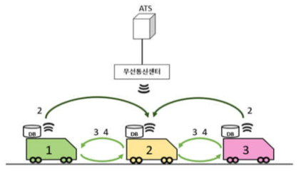 선-후행 열차간 유니캐스트 메시지 전달