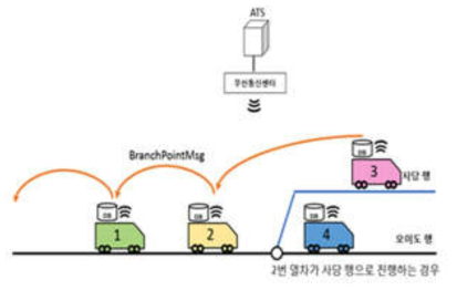 분기점 진입