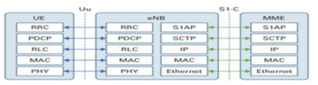 UE Protocol stack