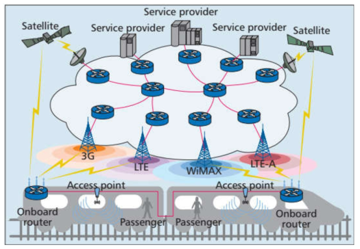 Communications architecture in HSR scenarios