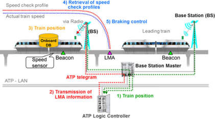 IEEE 1474에서 정의하고 있는 CBTC 동작 사례