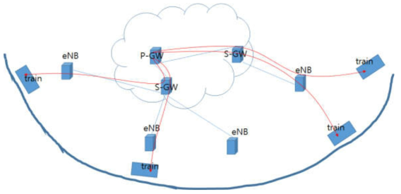P-GW를 거치는 IP 기반 데이터 전달 경로의 비효율성