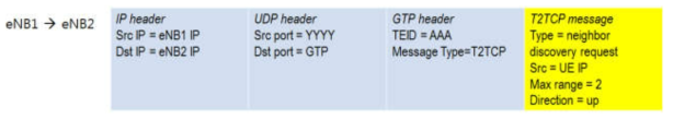 eNB가 UE로부터 수신한 NeighborDiscoveryRequest를 이웃 eNB에게 전달하는 사례