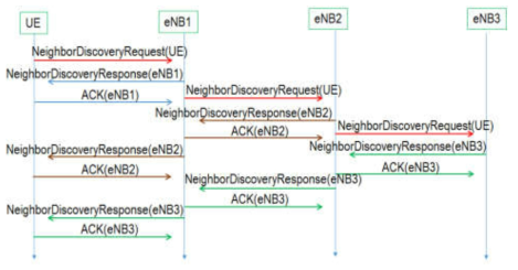 Neighbor discovery 단계의 message 교환 사례