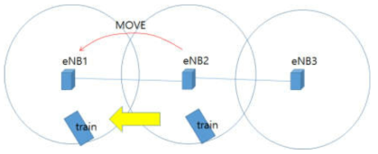 열차의 이동으로 eNB간 핸드오버 발생 사례