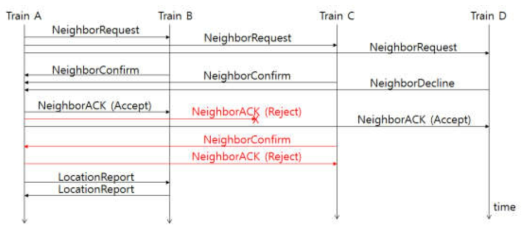 NeighborACK(Reject)가 손실된 경우