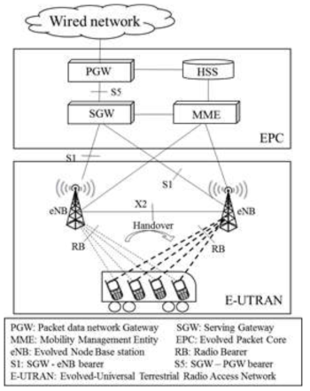 LTE network for train control system