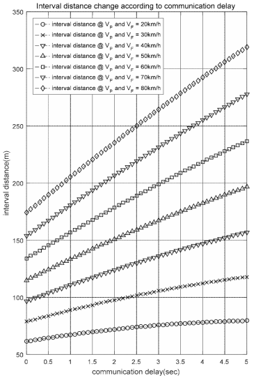 열차간 통신지연에 따른 ATCS의 안전간격 변화