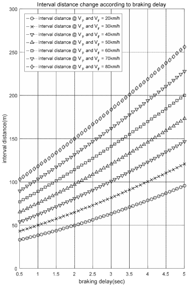 제동지연에 따른 ATCS의 안전간격 변화