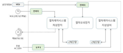 열차제어시스템과 고속열차 해무의 인터페이스도