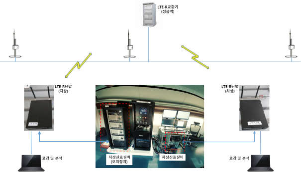 열차제어시스템 및 무선통신망(LTE)의 현장 구축도