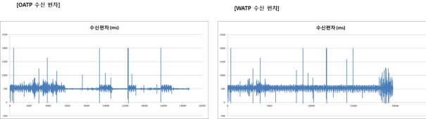 데이터 수신편차 (4월 10일)