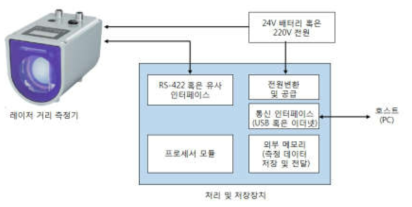 열차 위치/속도 측정 및 로깅 장치 구성