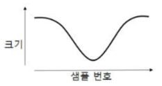 감가속(증감속) 그래프