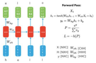 RNN의 forward path에서의 계수를 구하는 과정