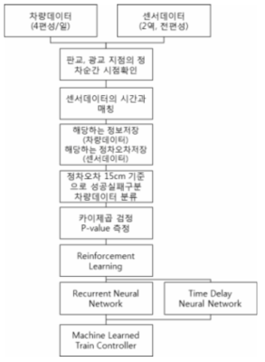 데이터 수집 및 기계 학습 절차